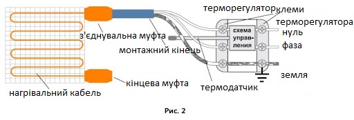 использования нагревательного кабеля для теплого пола